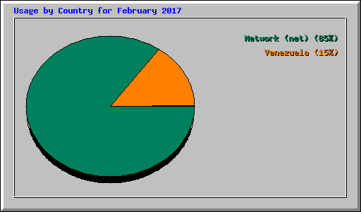 Usage by Country for February 2017