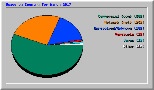 Usage by Country for March 2017