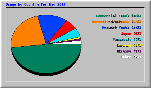 Usage by Country for May 2017