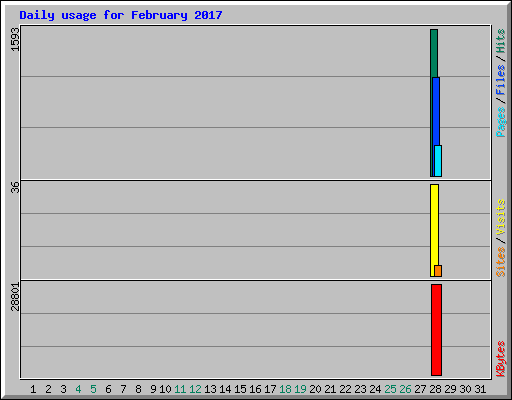 Daily usage for February 2017