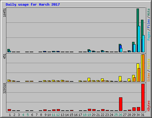 Daily usage for March 2017