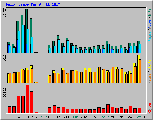 Daily usage for April 2017