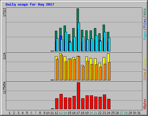 Daily usage for May 2017