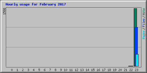 Hourly usage for February 2017