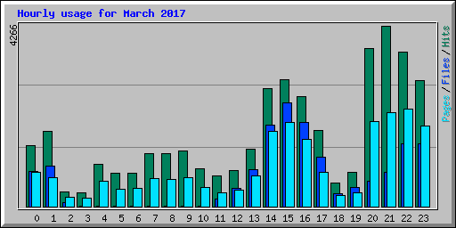 Hourly usage for March 2017