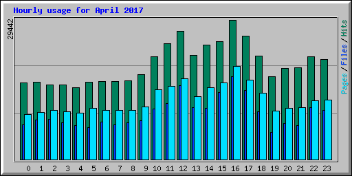 Hourly usage for April 2017