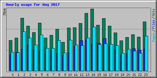 Hourly usage for May 2017