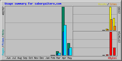 Usage summary for saborgaitero.com